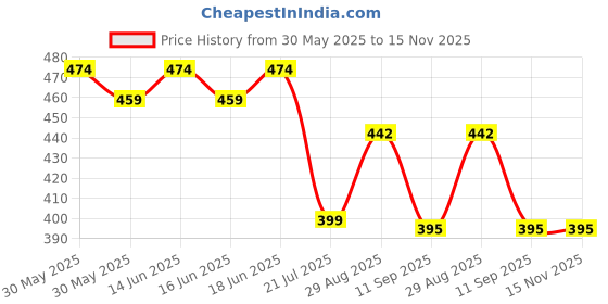 flipkart.com dewdrop Bean Bag Filler dewdrop Price History Graph from 30 May 2025 to 15 Nov 2025