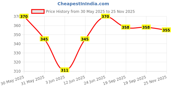 flipkart.com brownexo Bean Bag Filler brownexo Price History Graph from 30 May 2025 to 25 Nov 2025