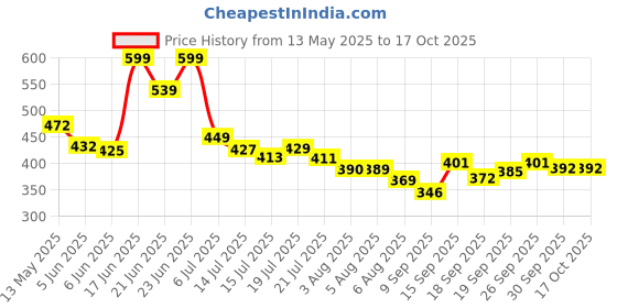 flipkart.com kajtosh Bean Bag Filler kajtosh Price History Graph from 13 May 2025 to 16 Oct 2025