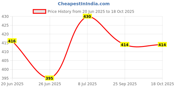 flipkart.com branzy Bean Bag Filler branzy Price History Graph from 20 Jun 2025 to 16 Oct 2025
