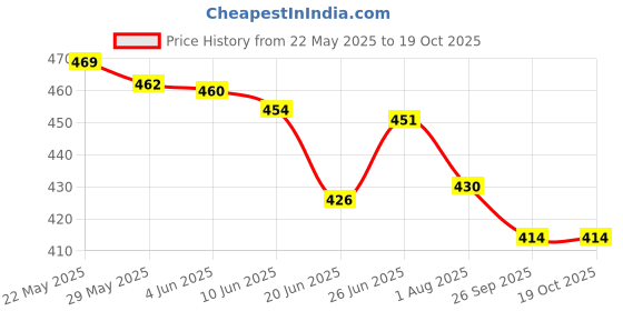 flipkart.com branzy Bean Bag Filler branzy Price History Graph from 22 May 2025 to 17 Oct 2025