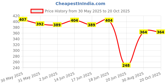 flipkart.com giglick Bean Bag Filler giglick Price History Graph from 30 May 2025 to 19 Oct 2025