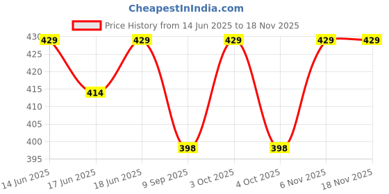 flipkart.com finx Bean Bag Filler finx Price History Graph from 14 Jun 2025 to 16 Nov 2025