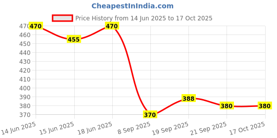 flipkart.com bellspire Bean Bag Filler bellspire Price History Graph from 14 Jun 2025 to 16 Oct 2025