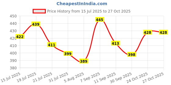 flipkart.com kajtosh Bean Bag Filler kajtosh Price History Graph from 15 Jul 2025 to 24 Oct 2025