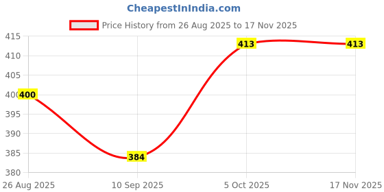 flipkart.com dewdrop Bean Bag Filler dewdrop Price History Graph from 26 Aug 2025 to 15 Nov 2025