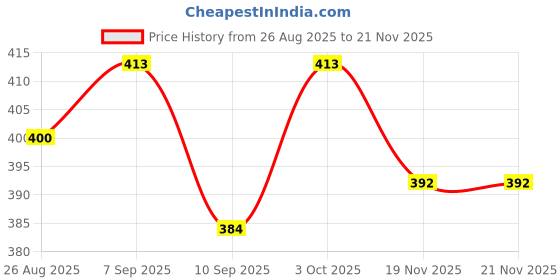 flipkart.com dewdrop Bean Bag Filler dewdrop Price History Graph from 26 Aug 2025 to 21 Nov 2025
