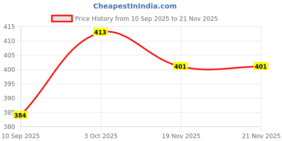 flipkart.com dewdrop Bean Bag Filler dewdrop Price History Graph from 10 Sep 2025 to 21 Nov 2025