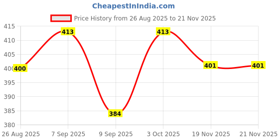 flipkart.com dewdrop Bean Bag Filler dewdrop Price History Graph from 26 Aug 2025 to 21 Nov 2025