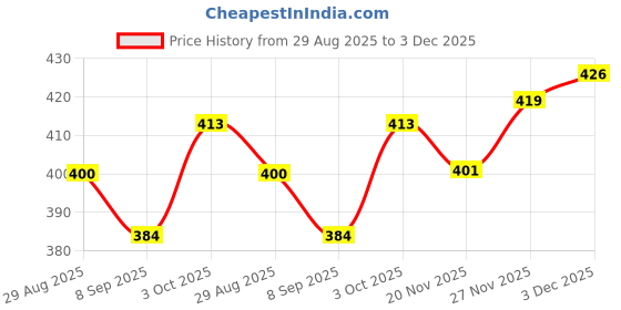 flipkart.com dewdrop Bean Bag Filler dewdrop Price History Graph from 29 Aug 2025 to 3 Dec 2025