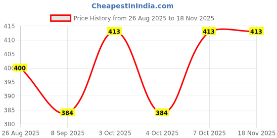 flipkart.com dewdrop Bean Bag Filler dewdrop Price History Graph from 26 Aug 2025 to 18 Nov 2025