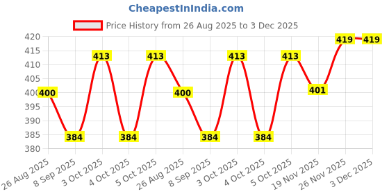 flipkart.com dewdrop Bean Bag Filler dewdrop Price History Graph from 26 Aug 2025 to 3 Dec 2025