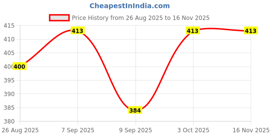 flipkart.com dewdrop Bean Bag Filler dewdrop Price History Graph from 26 Aug 2025 to 16 Nov 2025