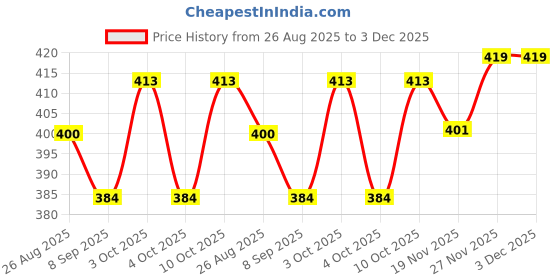 flipkart.com dewdrop Bean Bag Filler dewdrop Price History Graph from 26 Aug 2025 to 3 Dec 2025