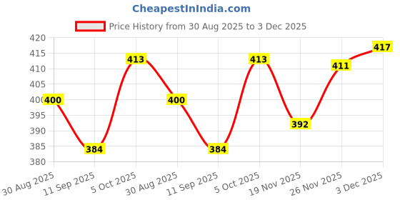 flipkart.com dewdrop Bean Bag Filler dewdrop Price History Graph from 30 Aug 2025 to 2 Dec 2025