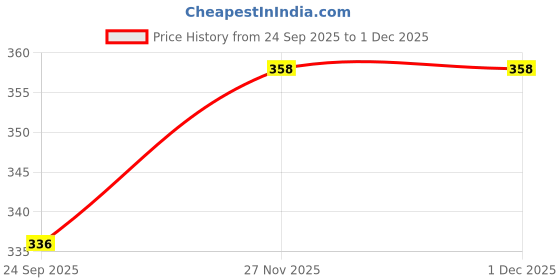 flipkart.com av cart Bean Bag Filler 1 Kg RB98 Bean Bag Filler av cart Price History Graph from 24 Sep 2025 to 1 Dec 2025