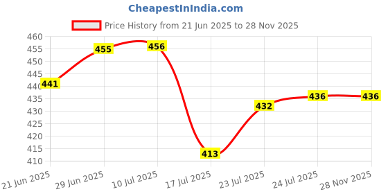 flipkart.com av cart Bean Bag Filler 2 kg – Round Polystyrene Balls for Soft Comfort Bean Bag Filler av cart Price History Graph from 21 Jun 2025 to 28 Nov 2025