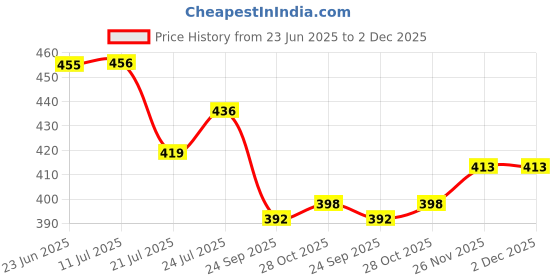 flipkart.com av cart Bean Bag Filler 2 kg – Soft and Durable Thermocol Beads for Chairs & Loungers Bean Bag Filler av cart Price History Graph from 23 Jun 2025 to 2 Dec 2025