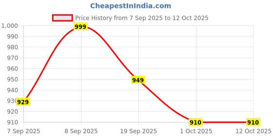 flipkart.com av cart Bean Bag Filler 4 KG BB2 Bean Bag Filler av cart Price History Graph from 7 Sep 2025 to 12 Oct 2025