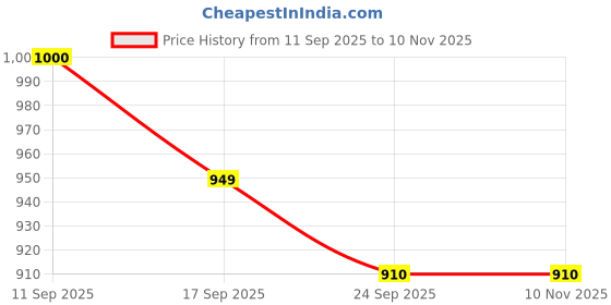 flipkart.com av cart Bean Bag Filler 4 KG BB32 Bean Bag Filler av cart Price History Graph from 11 Sep 2025 to 9 Nov 2025