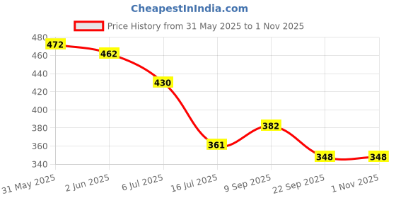 flipkart.com shop 24 care Bean Bag Filler Beans for/Fillings/High Density 1kg Bean Bag Filler shop 24 care Price History Graph from 31 May 2025 to 1 Nov 2025