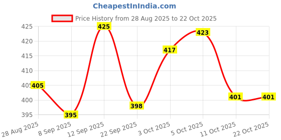 flipkart.com shop 24 care Bean Bag Filler ultra plush cushion filling for beanbags , arts, crafts projects Bean Bag Filler shop 24 care Price History Graph from 28 Aug 2025 to 22 Oct 2025