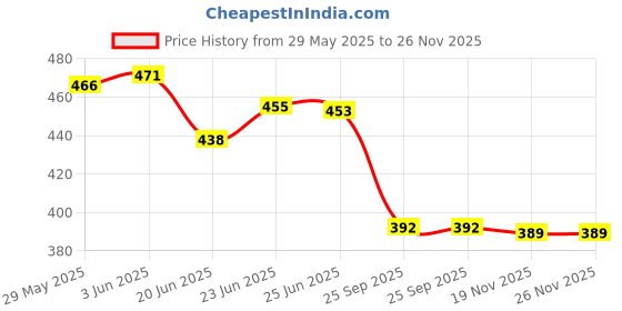 flipkart.com av cart Bean Bag Filling 2 KG Premium EPS Beans Bean Bag Filler av cart Price History Graph from 29 May 2025 to 26 Nov 2025