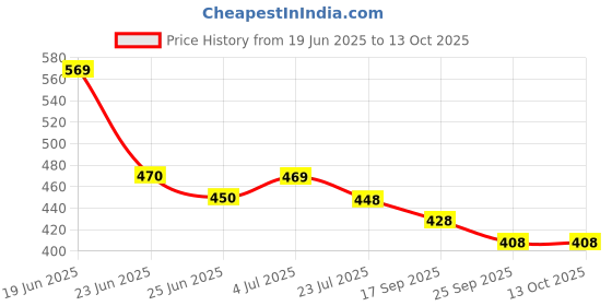 flipkart.com av cart Bean Bag Refill Beans for Bean Bag Filling Beans Filler Bean Bag Filler av cart Price History Graph from 19 Jun 2025 to 13 Oct 2025