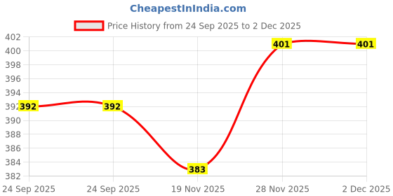 flipkart.com av cart Bean Bag Refill Pack 2 KG High Density Beans Bean Bag Filler av cart Price History Graph from 24 Sep 2025 to 2 Dec 2025