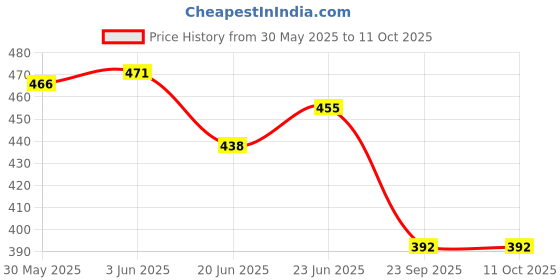 flipkart.com av cart Bean Bag Stuffing 2 KG Virgin Quality Beans Bean Bag Filler av cart Price History Graph from 30 May 2025 to 11 Oct 2025