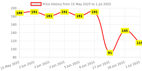 flipkart.com buddynjoy Bean Triangular Rotating Cube for Relieving Stress , Anxiety for Kids & Adults buddynjoy Price History Graph from 15 May 2025 to 1 Jul 2025