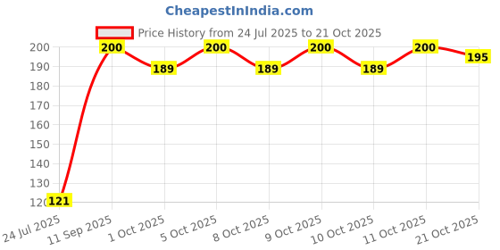 flipkart.com new vastra lok Beanie new vastra lok Price History Graph from 24 Jul 2025 to 21 Oct 2025