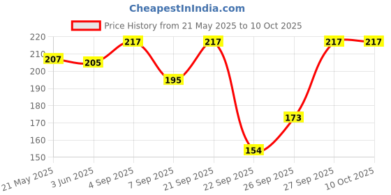 flipkart.com stavya designer Beanie stavya designer Price History Graph from 21 May 2025 to 9 Oct 2025