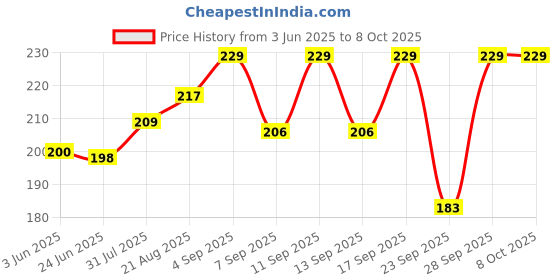 flipkart.com stavya designer Beanie stavya designer Price History Graph from 3 Jun 2025 to 8 Oct 2025