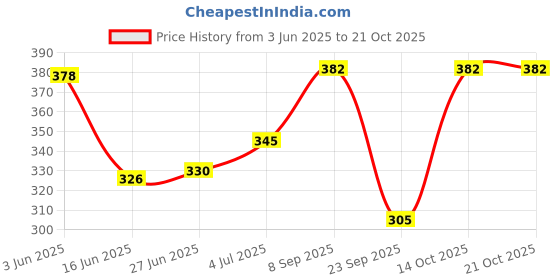 flipkart.com fashionon Beanie fashionon Price History Graph from 3 Jun 2025 to 21 Oct 2025