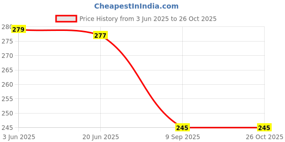 flipkart.com city brand Beanie city brand Price History Graph from 3 Jun 2025 to 26 Oct 2025