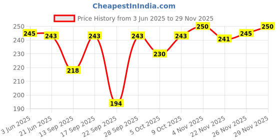 flipkart.com amoldo Beanie amoldo Price History Graph from 3 Jun 2025 to 29 Nov 2025