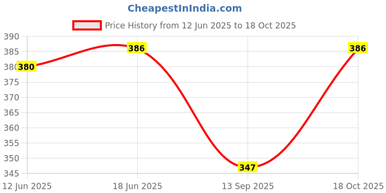 flipkart.com frackson Beanie frackson Price History Graph from 12 Jun 2025 to 18 Oct 2025