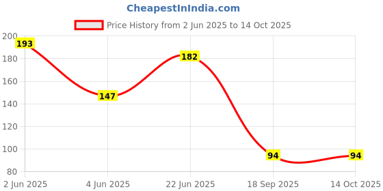 flipkart.com hozie Beanie hozie Price History Graph from 2 Jun 2025 to 14 Oct 2025