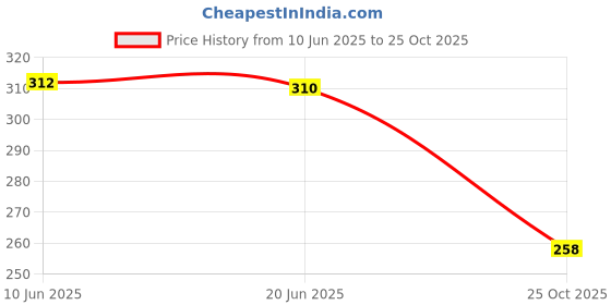 flipkart.com city brand Beanie city brand Price History Graph from 10 Jun 2025 to 25 Oct 2025