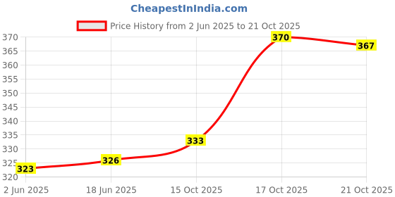 flipkart.com vr designers Beanie vr designers Price History Graph from 2 Jun 2025 to 21 Oct 2025