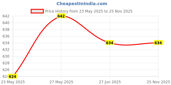 flipkart.com alexvyan Beanie alexvyan Price History Graph from 23 May 2025 to 25 Nov 2025
