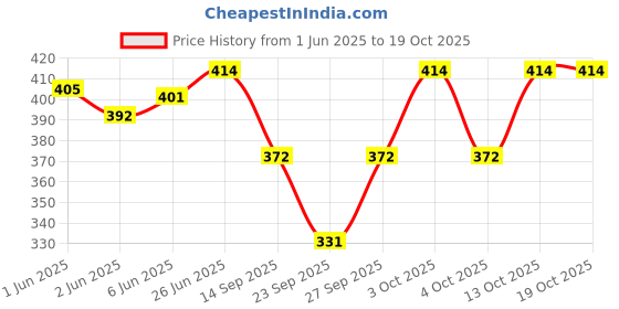 flipkart.com frackson Beanie frackson Price History Graph from 1 Jun 2025 to 17 Oct 2025