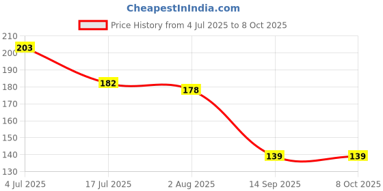 flipkart.com diversify Beanie diversify Price History Graph from 4 Jul 2025 to 8 Oct 2025