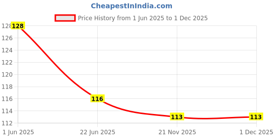 flipkart.com cotson Beanie cotson Price History Graph from 1 Jun 2025 to 30 Nov 2025