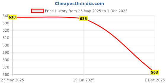 flipkart.com alexvyan Beanie alexvyan Price History Graph from 23 May 2025 to 1 Dec 2025