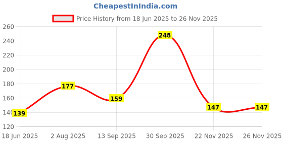 flipkart.com stavya designer Beanie stavya designer Price History Graph from 18 Jun 2025 to 26 Nov 2025