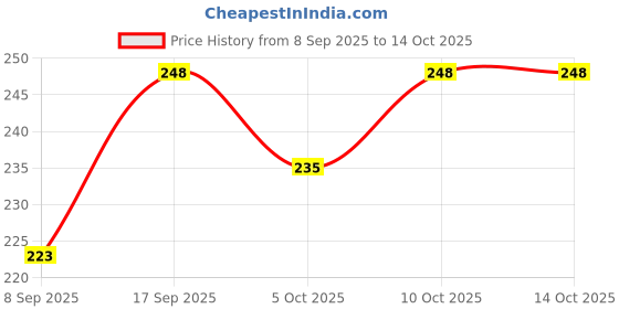 flipkart.com amoldo Beanie amoldo Price History Graph from 8 Sep 2025 to 10 Oct 2025