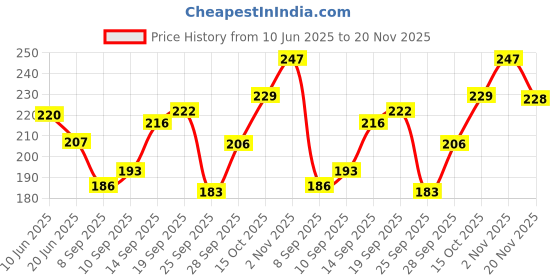 flipkart.com freaks Beanie freaks Price History Graph from 10 Jun 2025 to 20 Nov 2025