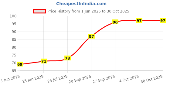 flipkart.com oxzon Beanie oxzon Price History Graph from 1 Jun 2025 to 30 Oct 2025